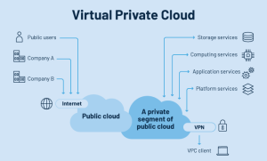 Read more about the article Virtual private cloud